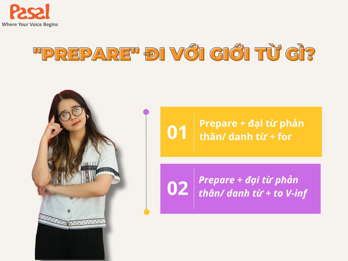 Prepare đi với giới từ FOR là trường hợp phổ biến nhất.