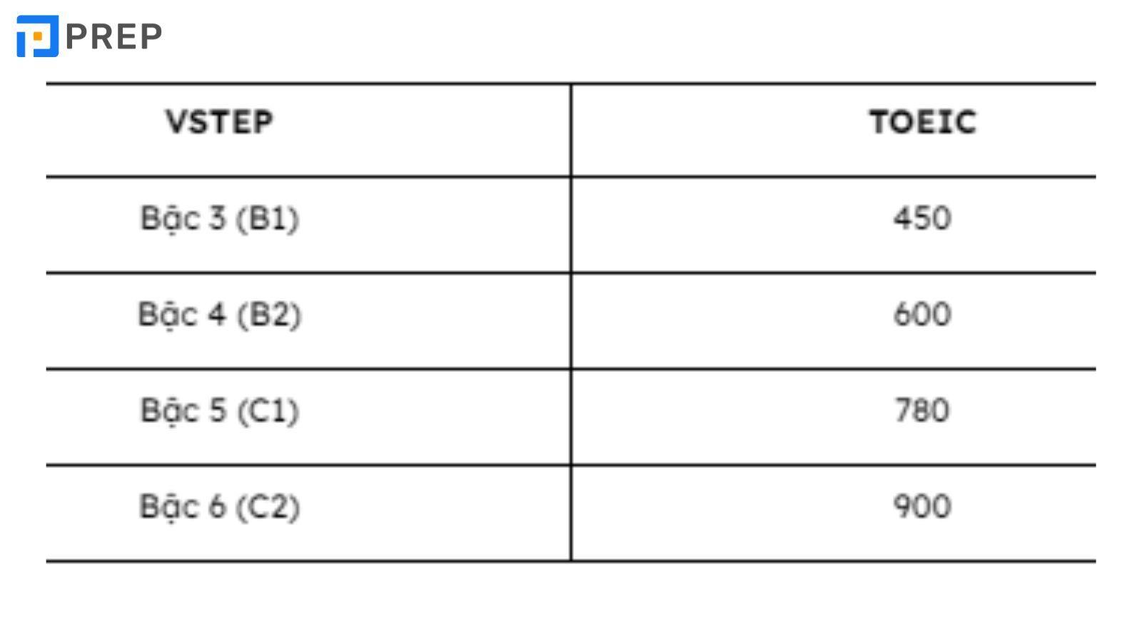 quy doi diem toefl ibt sang b2 2