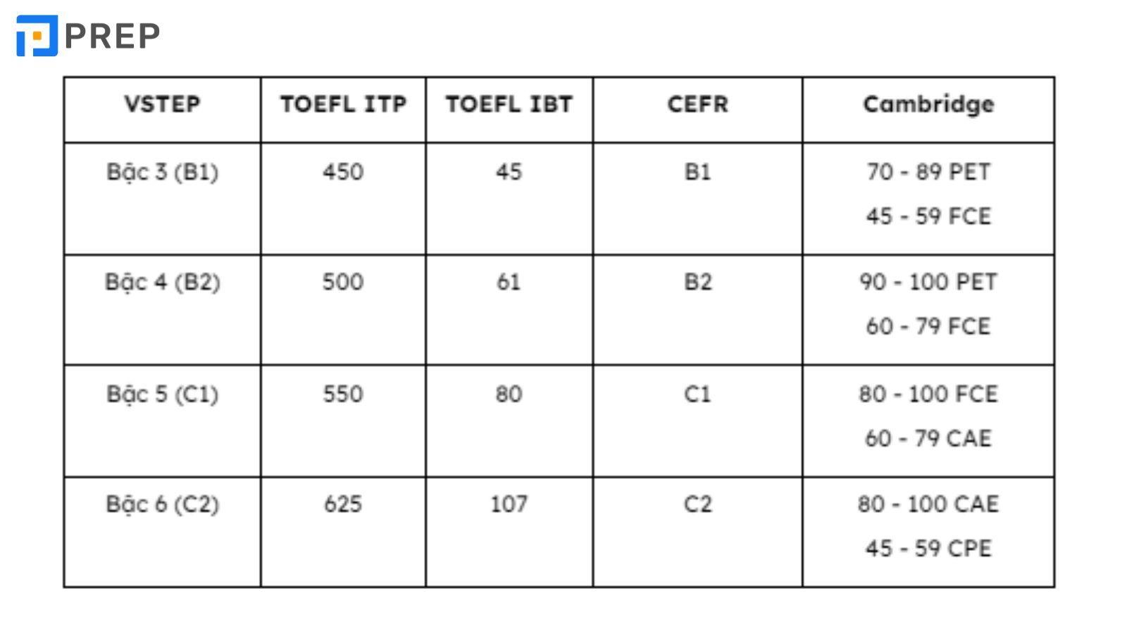 quy doi diem toefl ibt sang b2 4