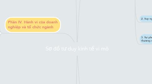 Mind Map: Sơ đồ tư duy kinh tế vi mô