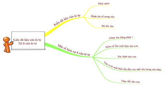 Tin học 10 Cánh diều Bài 12: Kiểu dữ liệu xâu ký tự – xử lí xâu ký tự