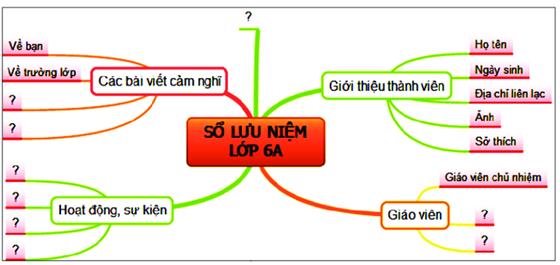 Gợi ý sơ đồ tư duy Sổ lưu niệm lớp 6A