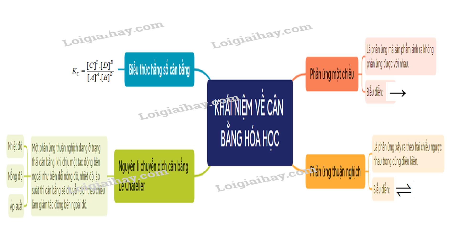 Lý thuyết Khái niệm về cân bằng hóa học – Hóa học 11 – Kết nối tri thức