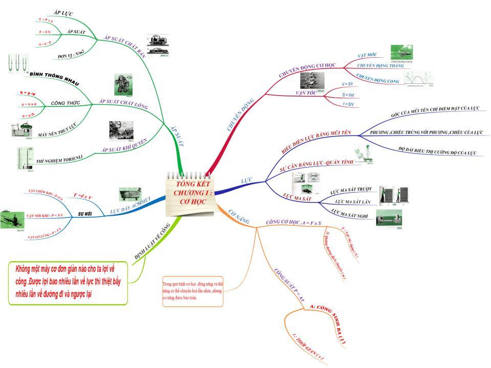 sơ đồ tư duy vật lý 8 chương 1