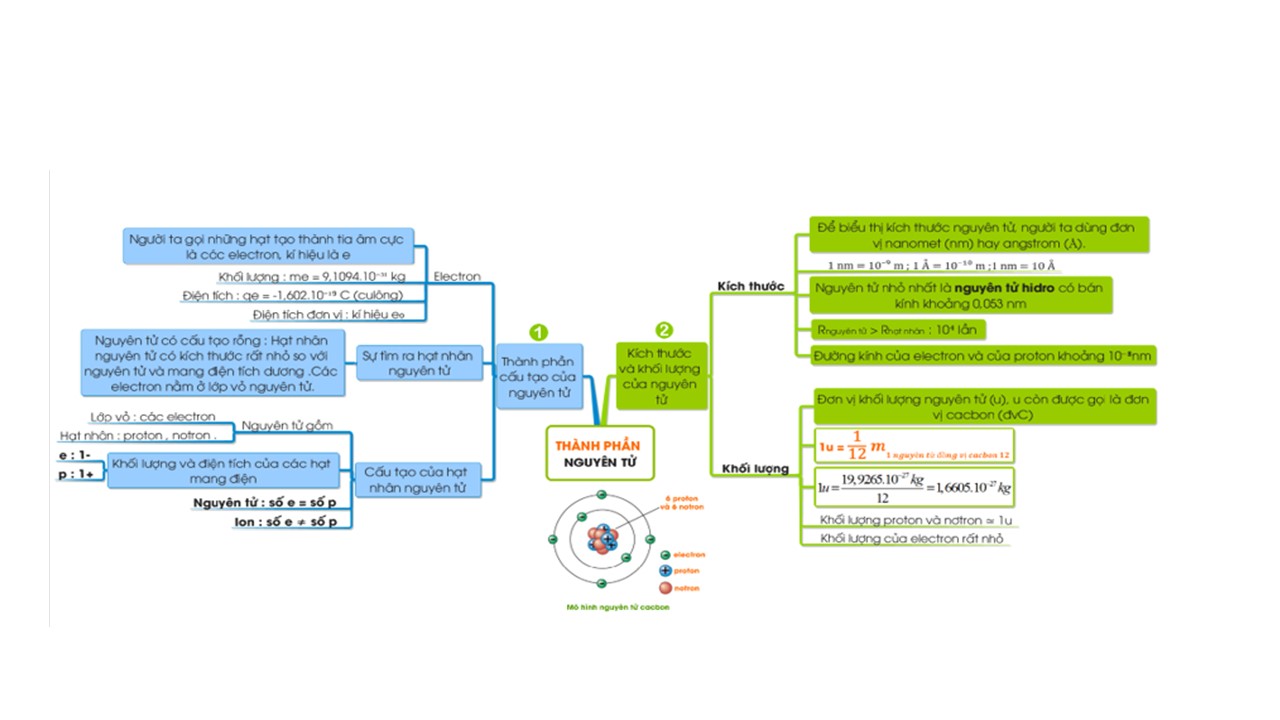 Thành phần nguyên tử