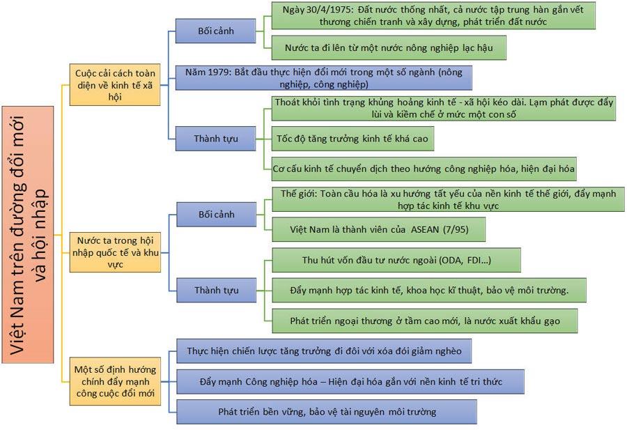 Sơ đồ tư duy môn Địa lý lớp 12  Ôn thi THPT Quốc gia 2024 môn Địa