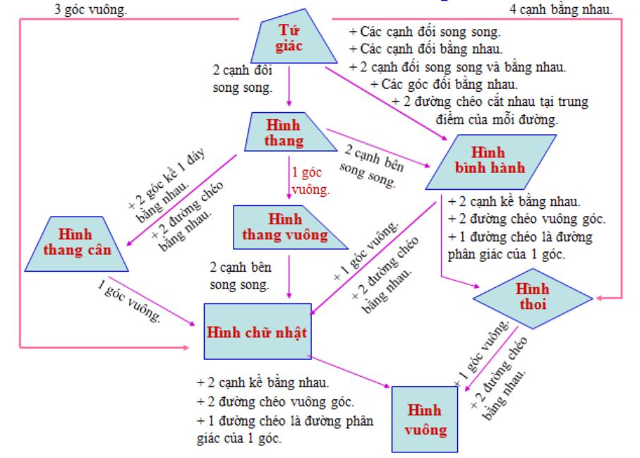 Sơ đồ tư duy toán lớp 8 hình học Chương 1 và 2 Tập 1