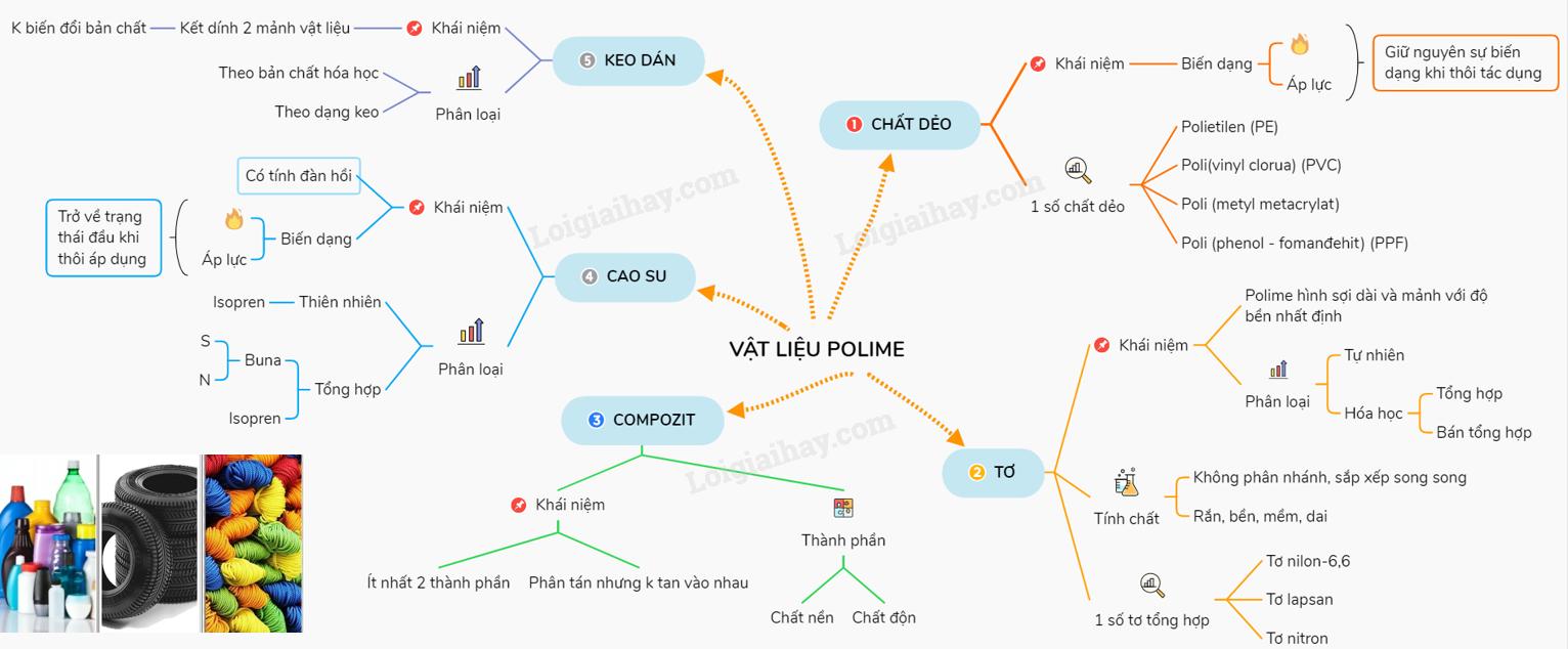 Lý thuyết vật liệu polime