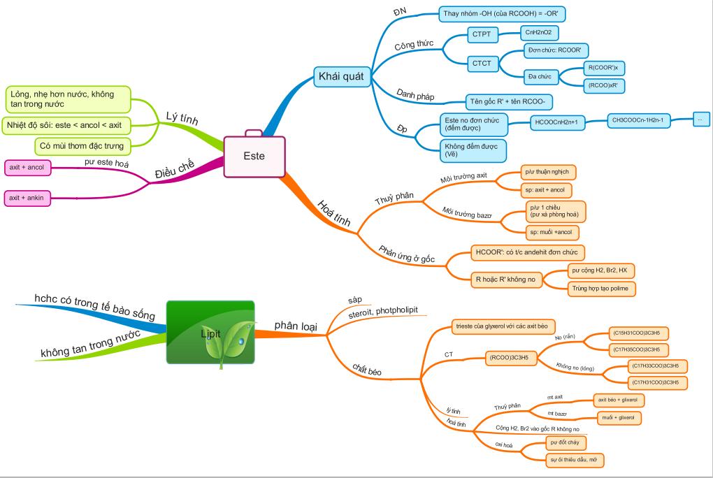 Sơ đồ tư duy Hóa học lớp 12 cập nhật cho các thí sinh