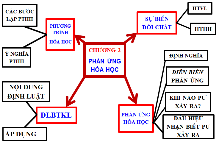 Kiến thức trọng tâm chương Phản ứng hóa học