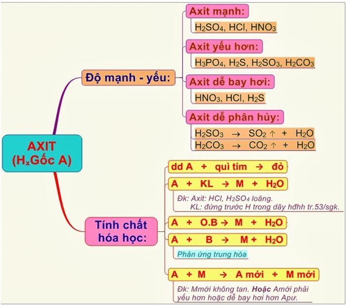 Ôn tập hóa học 9