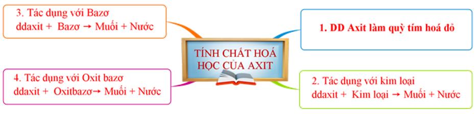 Ôn tập hóa học 9