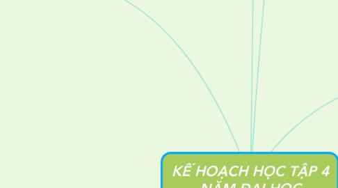 Mind Map: KẾ HOẠCH HỌC TẬP 4 NĂM ĐẠI HỌC