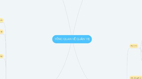 Mind Map: TỔNG QUAN VỀ QUẢN TRỊ