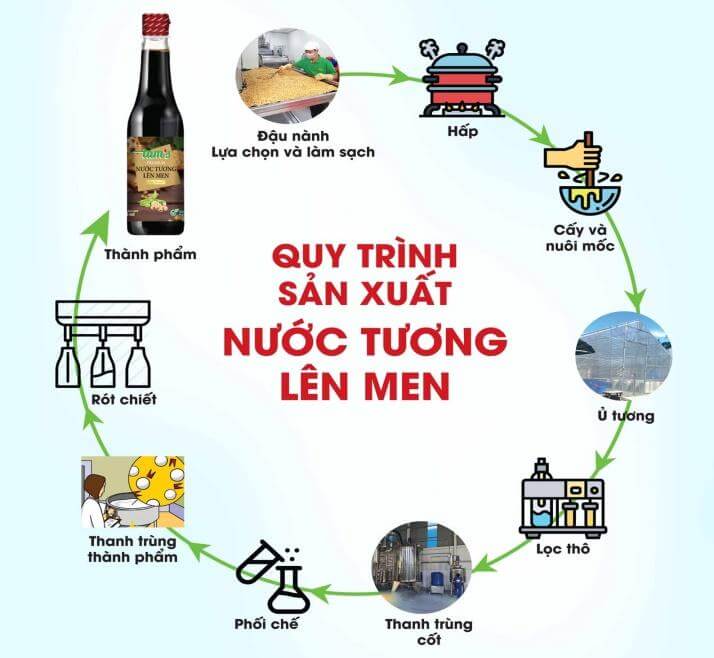 Quy trình sản xuất tương