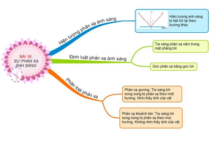 Sơ đồ tư duy Khoa học tự nhiên 7 - Bài 18