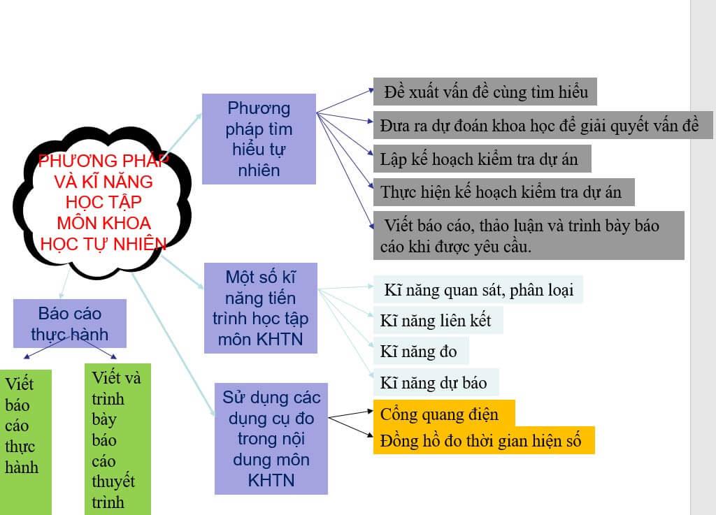 Sơ đồ tư duy Khoa học tự nhiên 7 - Bài 2