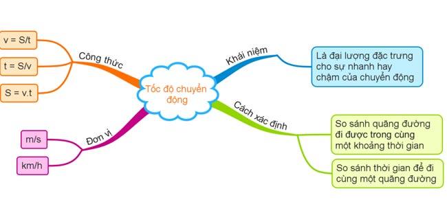 Sơ đồ tư duy Khoa học tự nhiên 7 - Bài 9