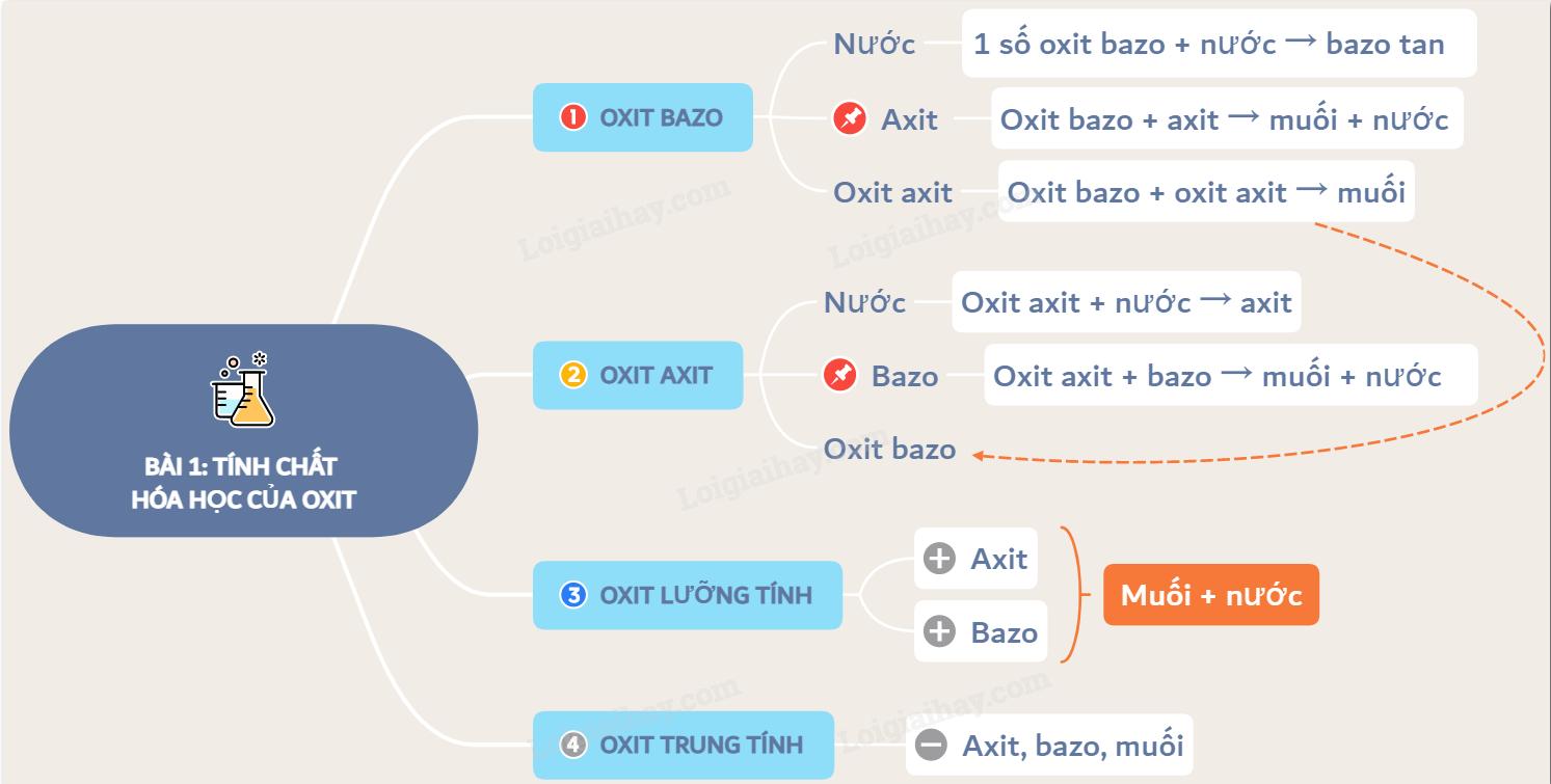 Lý thuyết Tính chất hóa học của oxit. Khái quát về sự phân loại oxit.