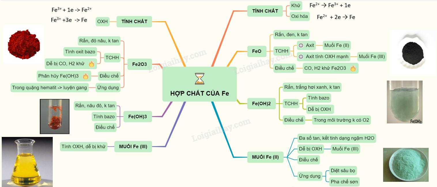 Lý thuyết về hợp chất của sắt