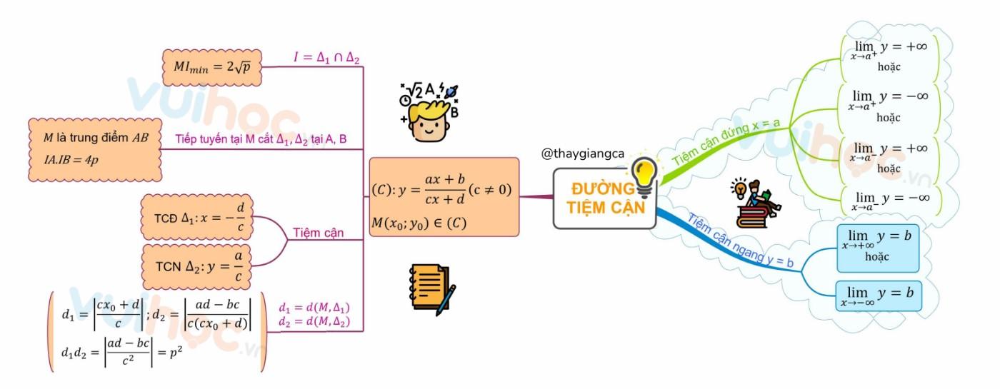 Sơ đồ tư duy phần đại số