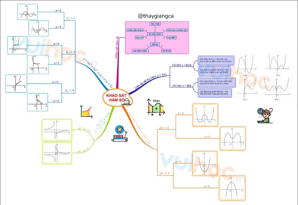 Sơ đồ tư duy tính đơn điệu hàm số