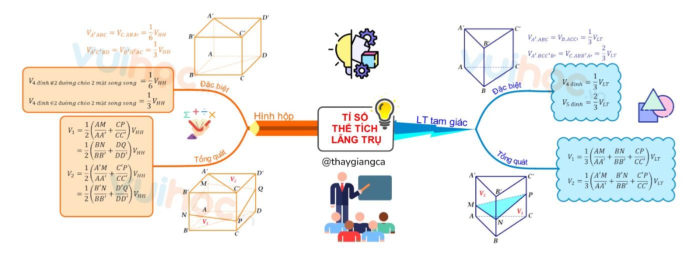 Sơ đồ tư duy phần hình học