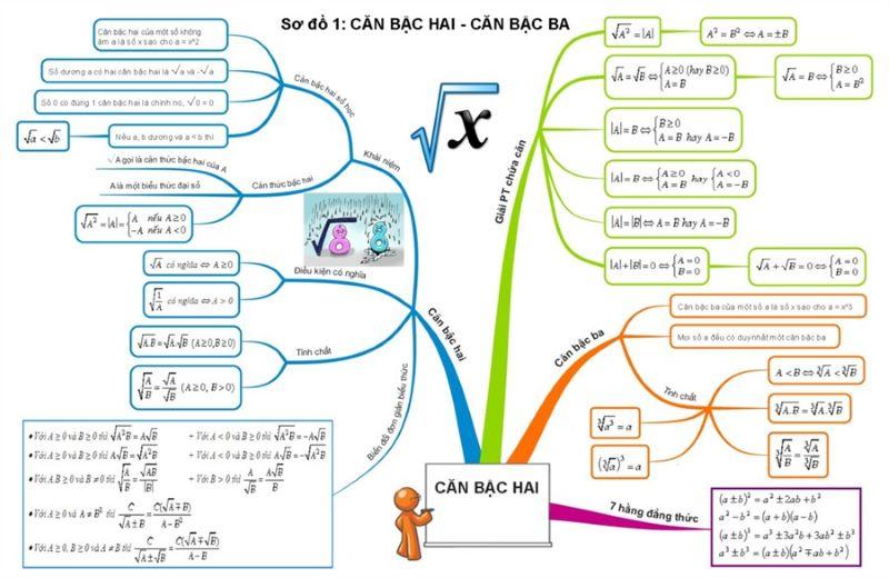 Sơ đồ tư duy toán 9 tổng hợp kiến thức bài căn bậc hai - căn bậc ba