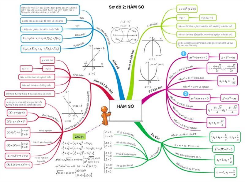 Sơ đồ tư duy tổng hợp kiến thức bài hàm số