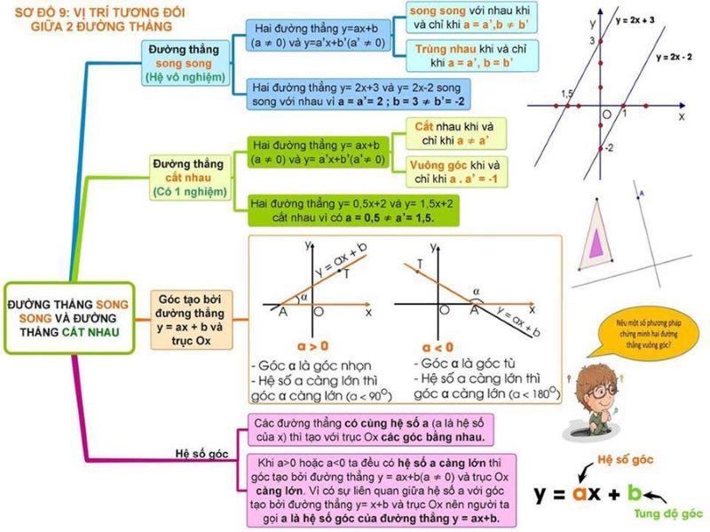 Sơ đồ tư duy tổng hợp kiến thức bài vị trí tương đối giữa hai đường thẳng