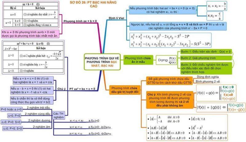 Sơ đồ tư duy tổng hợp kiến thức bài phương trình bậc hai nâng cao