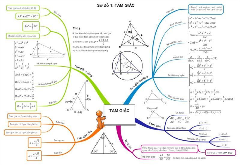 Sơ đồ tư duy tổng hợp kiến thức bài tam giác