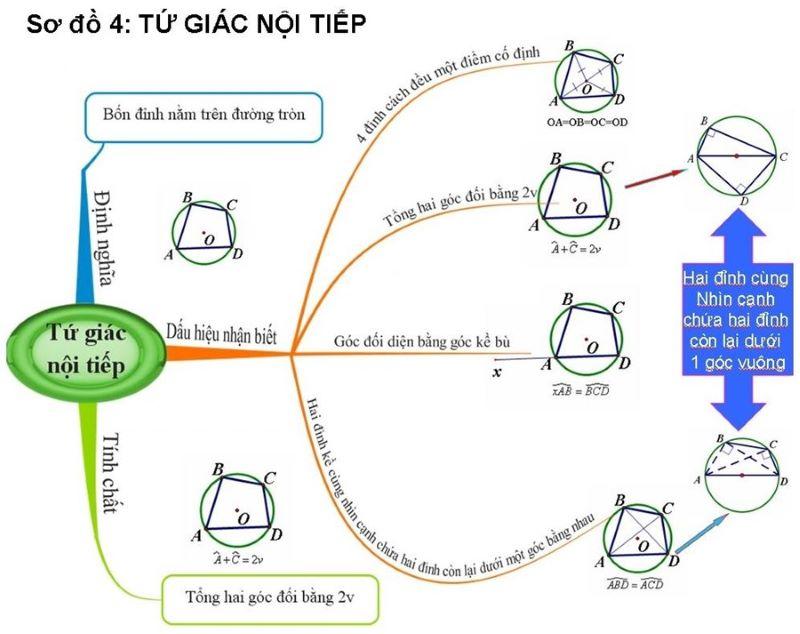 Sơ đồ tư duy tổng hợp kiến thức bài tứ giác