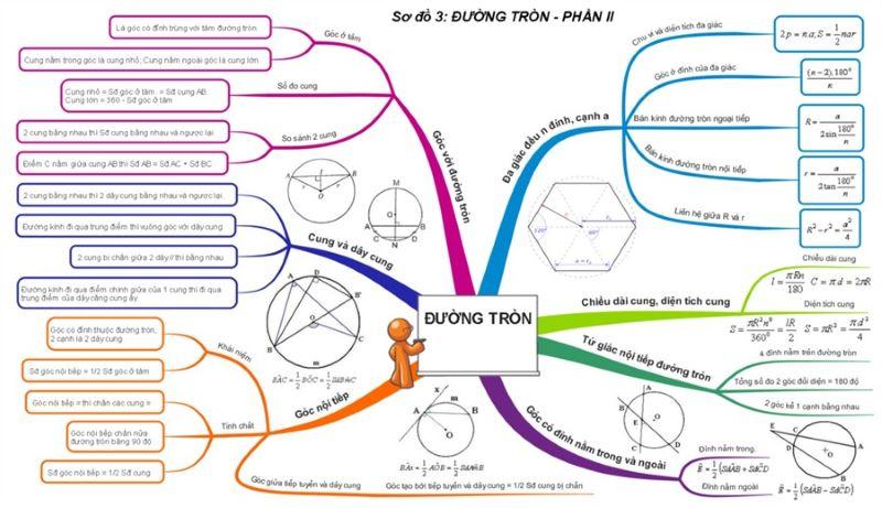 Sơ đồ tư duy tổng hợp kiến thức bài đường tròn - Phần II