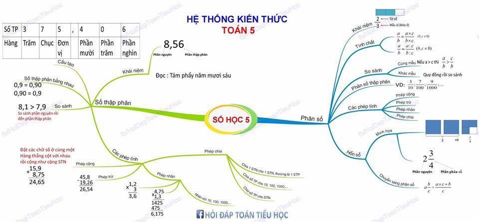 Tóm Tắt Công Thức Toán Tiểu Học- Bằng Sơ Đồ Tư Duy|Gia sư HN