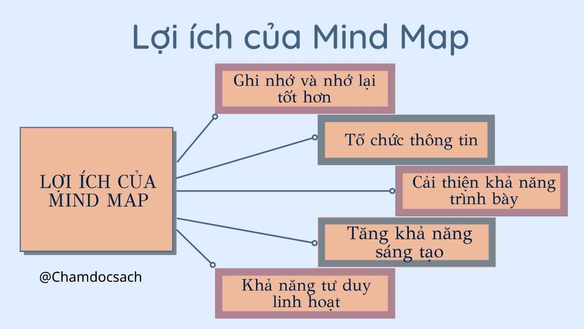 9 Lợi ích của việc Lập Sơ đồ Tư duy (mindmap)