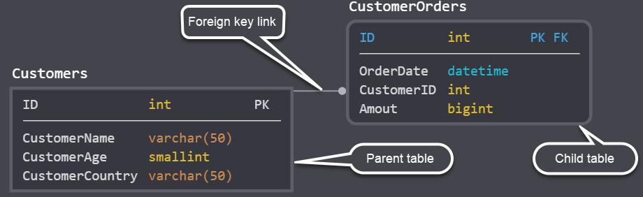 Khoá ngoại – Hướng dẫn liên kết bảng MySQL trong phpmyadmin