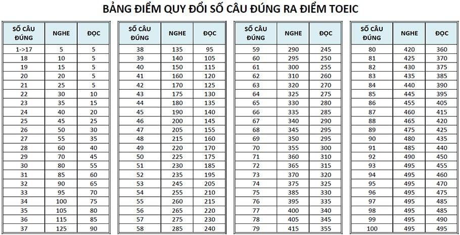 Bảng điểm và cách tính điểm TOEIC Reading