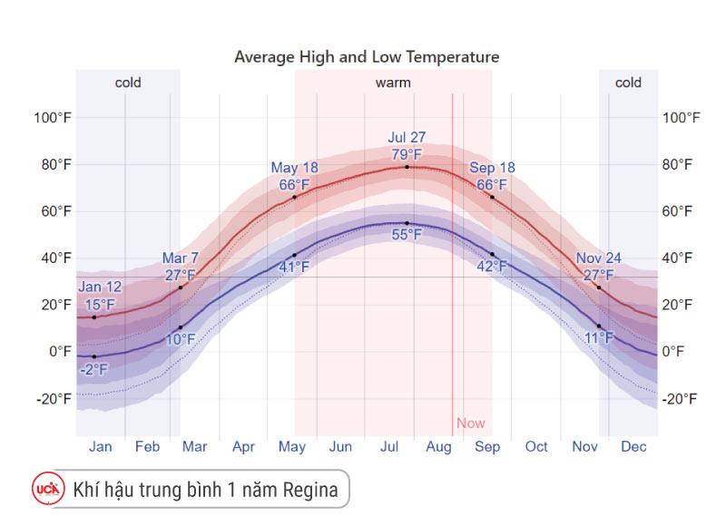 Khí hậu trung bình tại Regina