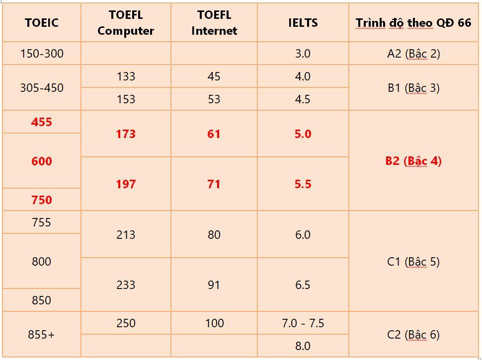 Trình độ tiếng Anh B1 tương đương TOEIC, IELTS bao nhiêu?