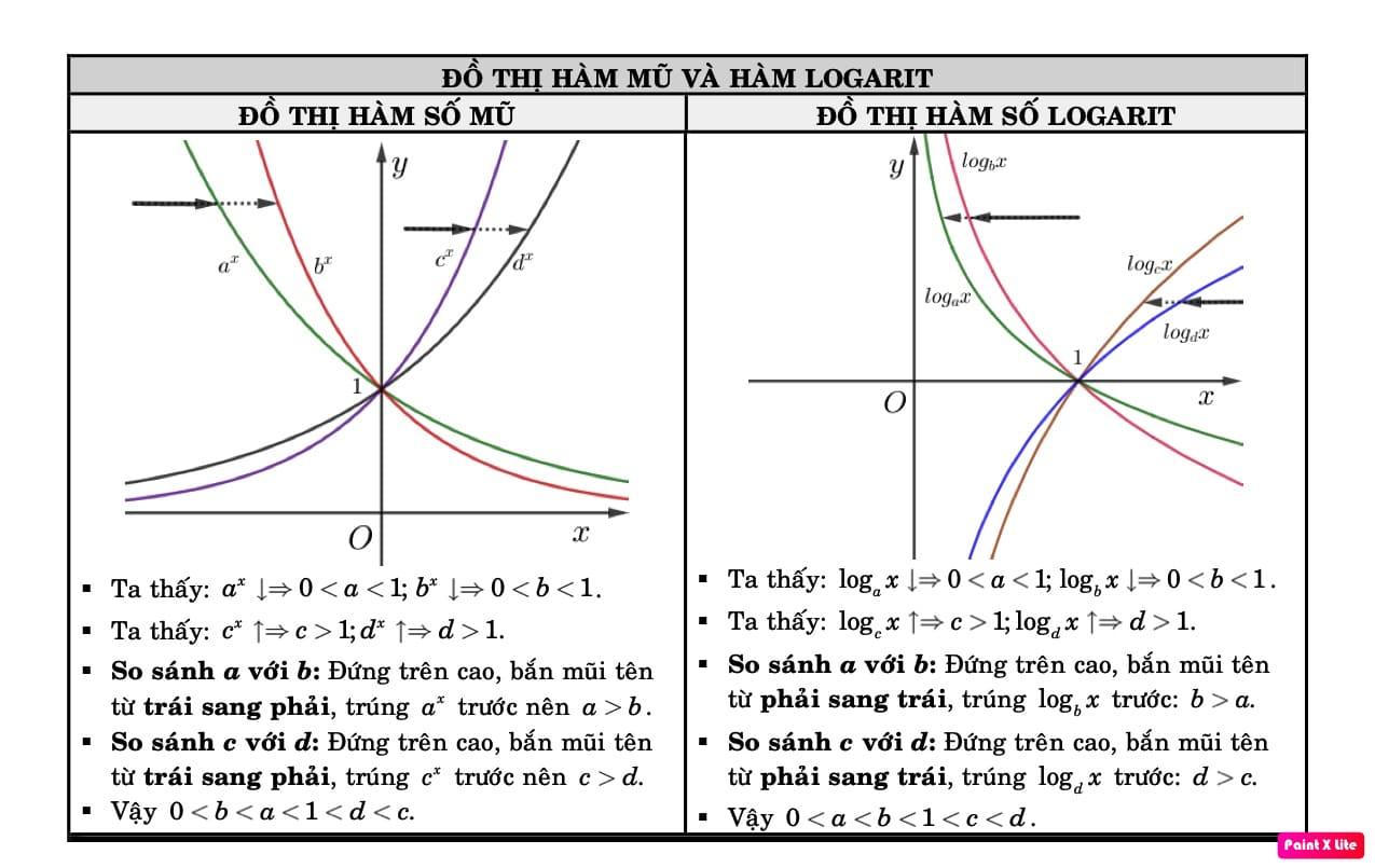 Công thức hàm số lũy thừa - mũ - logarit