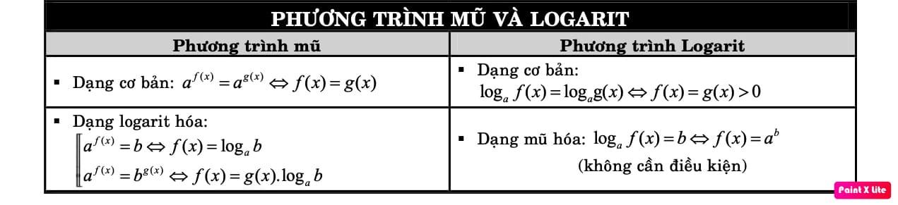 Phương trình mũ và logarit