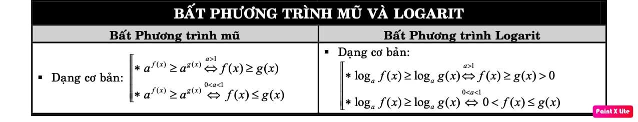 Bất phương trình mũ và logarit