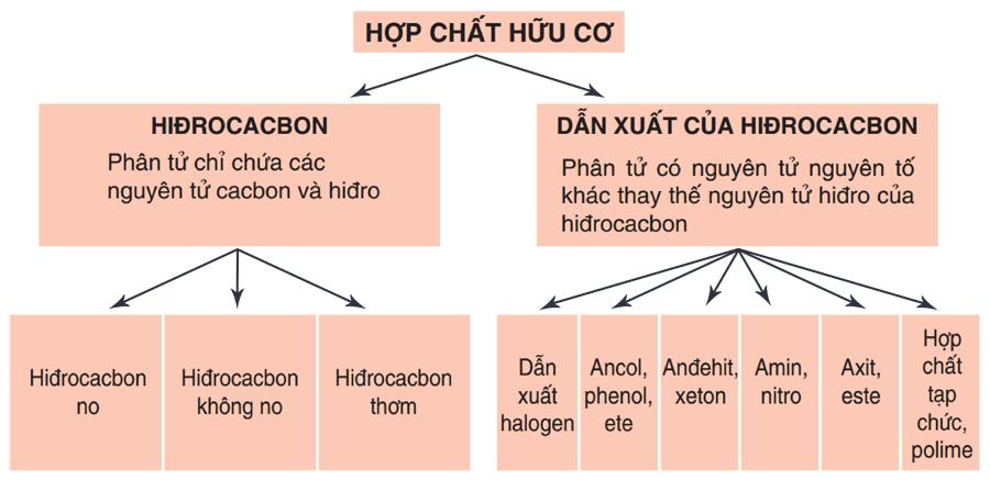 phân loác hợại cp chất hữu cơ - lý thuyết hóa hữu cơ