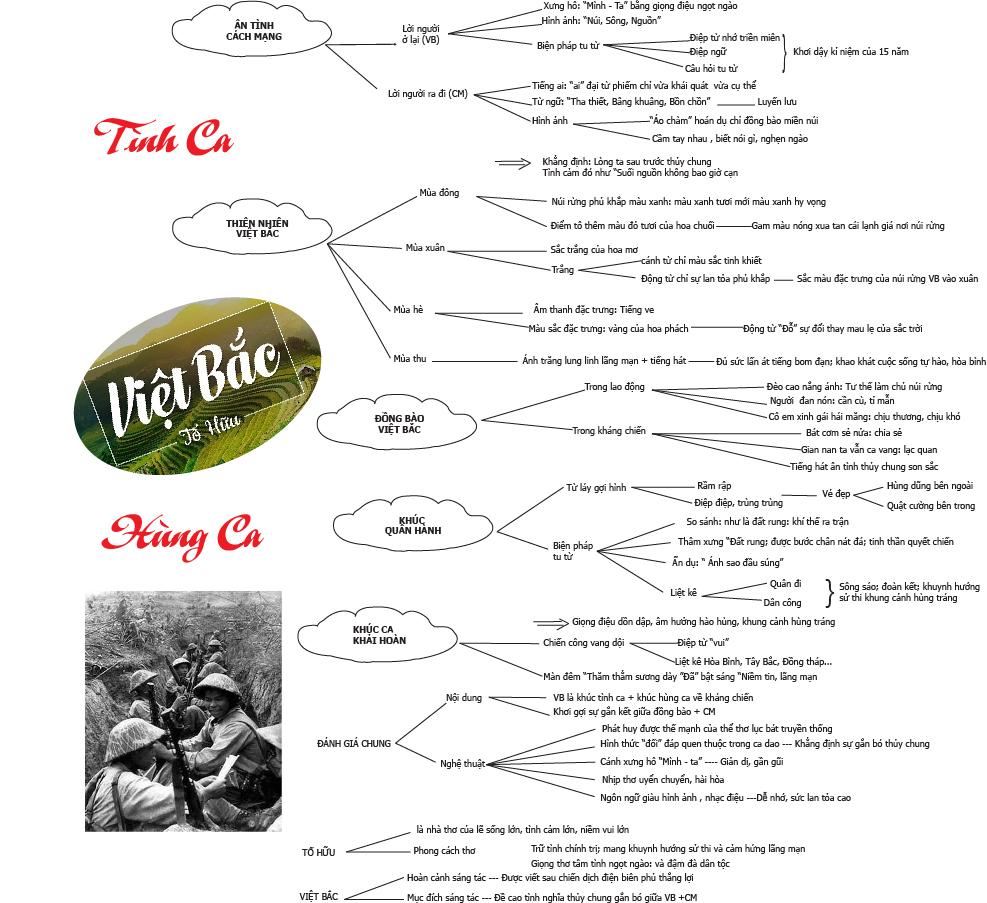 Sơ đồ tư duy Việt Bắc - Tố Hữu