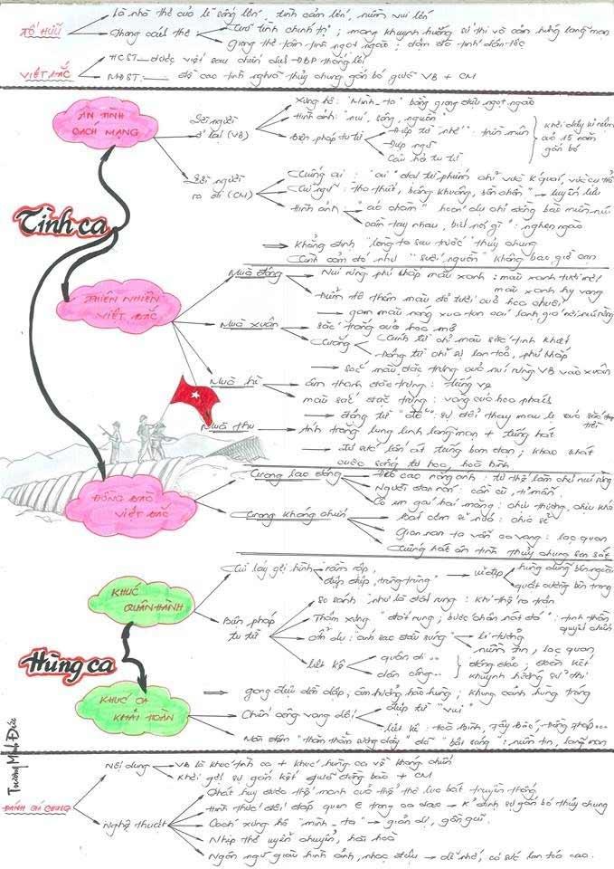 Sơ đồ tư duy Đất nước - Nguyễn Khoa Điềm