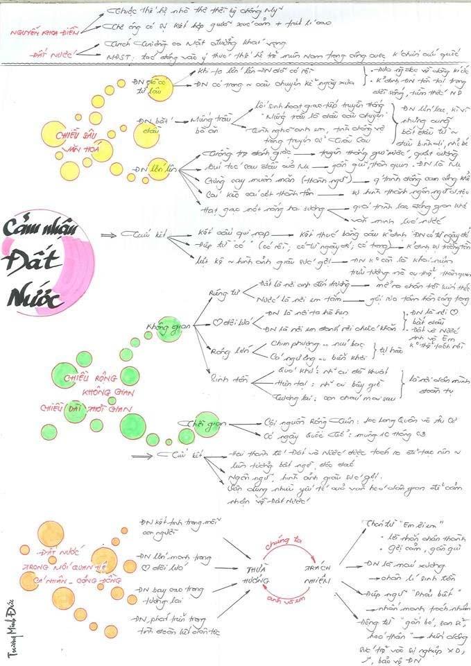 Sơ đồ tư duy Đất nước - Nguyễn Khoa Điềm