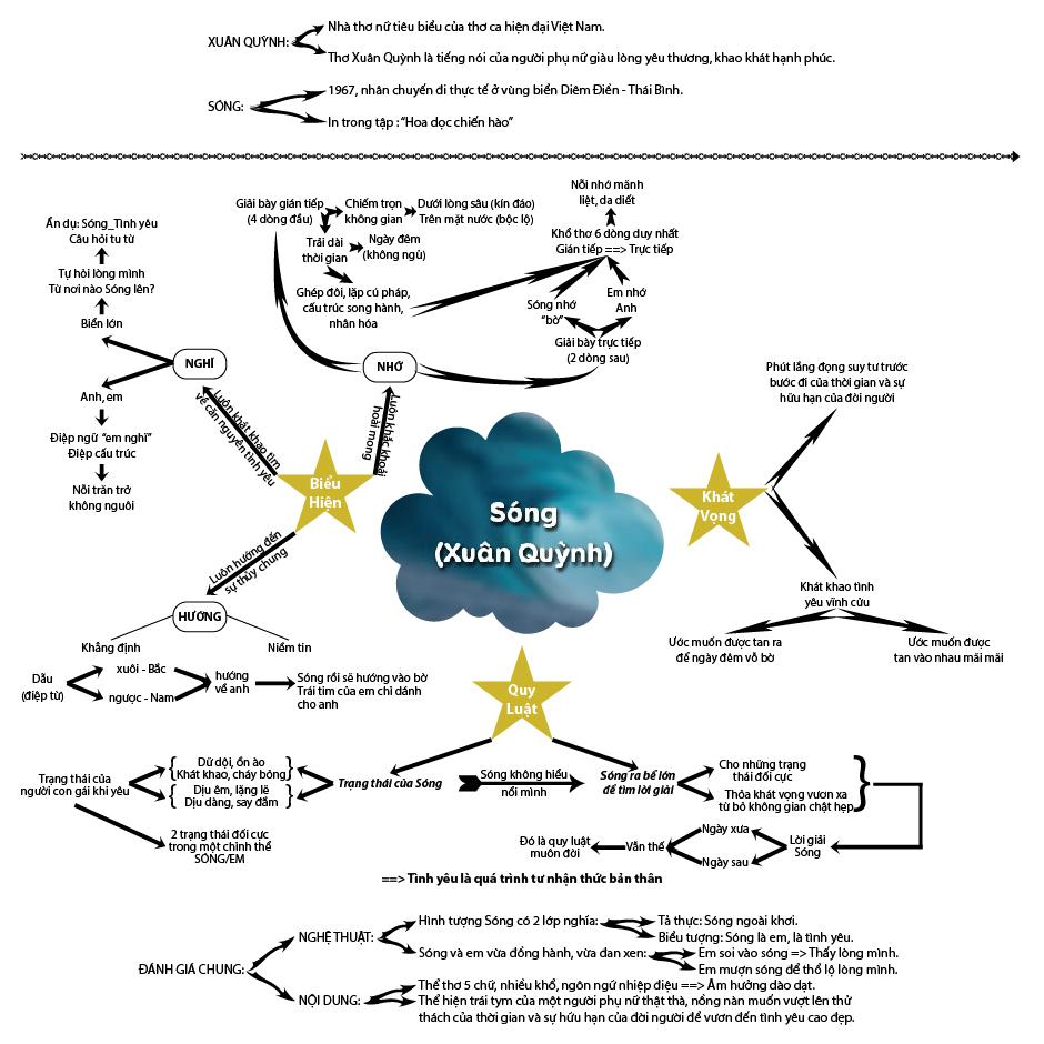 Sơ đồ tư duy Sóng - Xuân Quỳnh