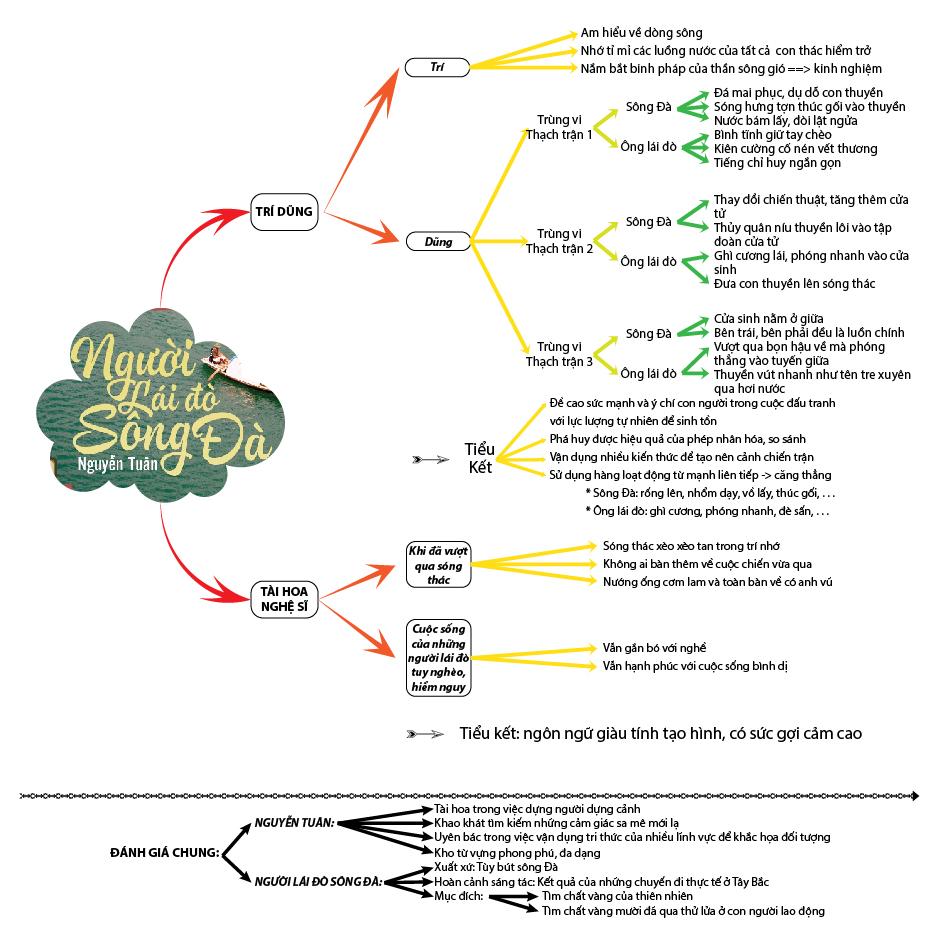 Sơ đồ tư duy Người lái đò sông Đà - Nguyễn Tuân