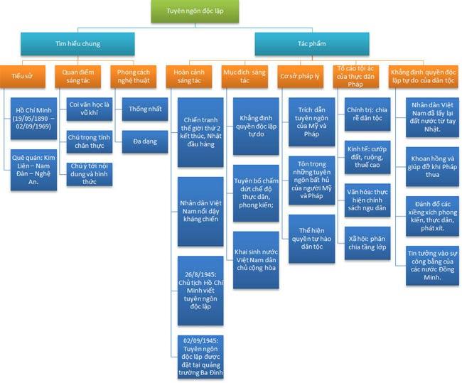 Sơ đồ tư duy Tuyên ngôn độc lập